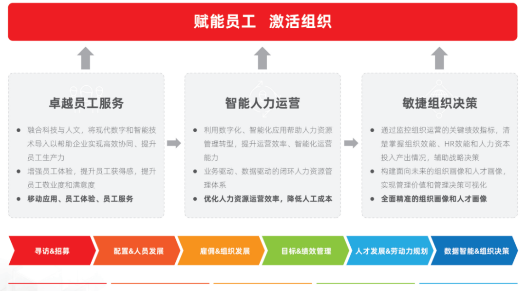 用友BIP数字人力引领大型企业走向世界一流